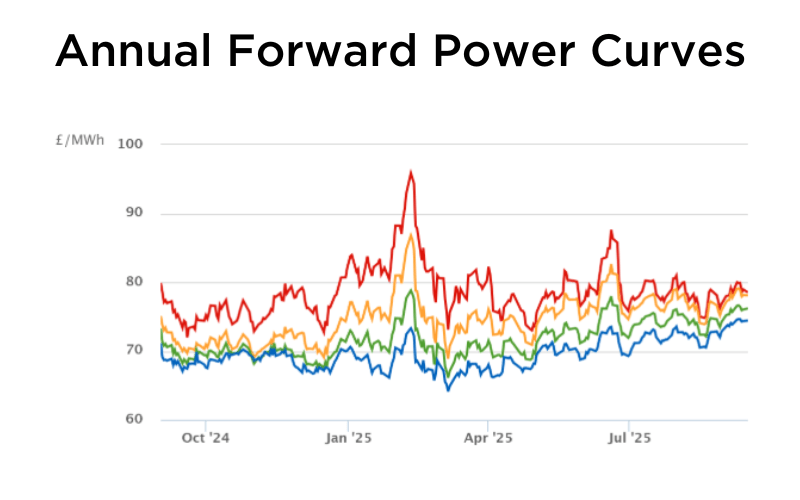 Annual Forward Power Curves for September 2025