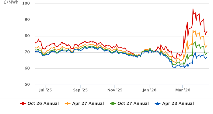 Annual Forward Power Curves