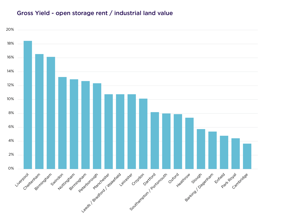 Gross Yield - open storage rent / industrial land value