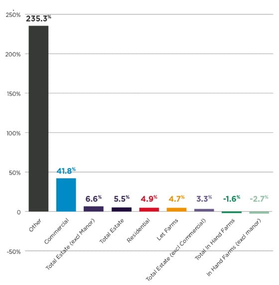 The commercial element also enjoyed impressive growth, increasing in value by 41.8%.