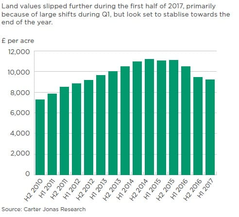 Farmland Values Stabilise in Q2 2017